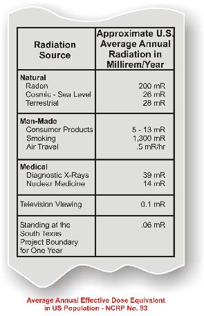 Sources of background radiation including natrula, man-made, medical, television viewing, and South Texas Project Boudnary